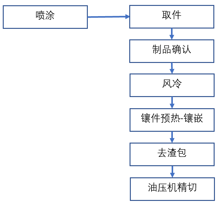 布勒1400t壓鑄機周邊用噴涂-取件、冷卻、鑲件預(yù)熱·鑲嵌、去渣包、精切機器人自動化系統(tǒng)