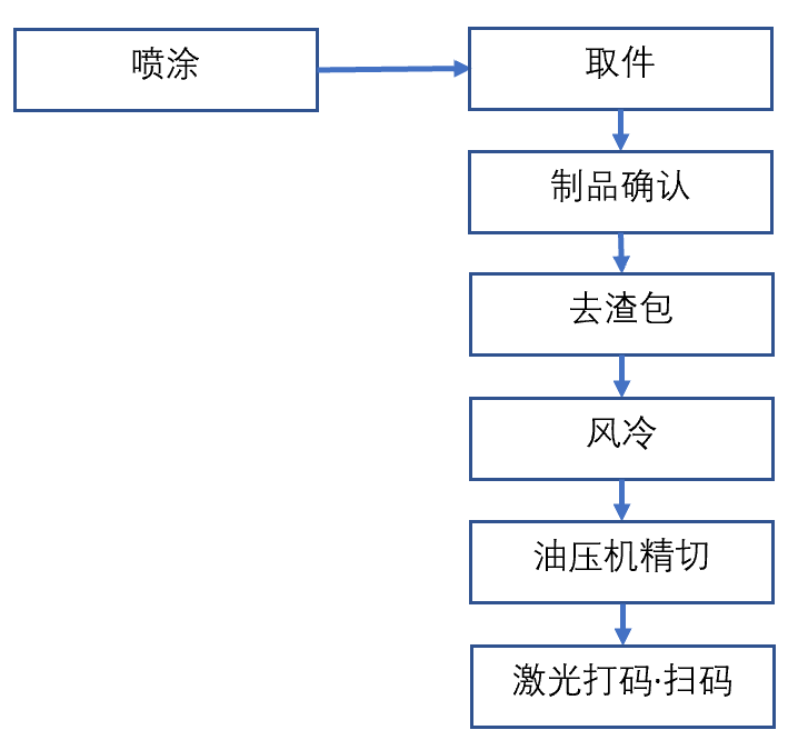 東洋800t壓鑄機周邊用噴涂-取件、去渣包、冷卻、精切、刻印機器人自動化系統(tǒng)