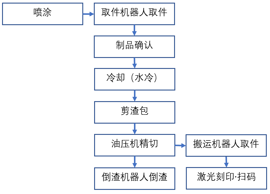 東芝800t壓鑄機(jī)周邊用噴涂-取件、去渣包、冷卻、精切、刻印機(jī)器人自動(dòng)化系統(tǒng)