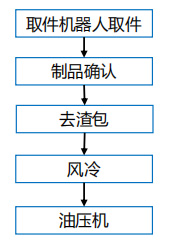 東洋1250t壓鑄機(jī)周邊用取件、去渣包、冷卻、精切機(jī)器人自動化系統(tǒng)