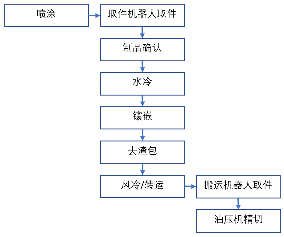 布勒2200t壓鑄機(jī)周邊用噴涂-取件、冷卻、去渣包-風(fēng)冷/轉(zhuǎn)運(yùn)、精切機(jī)器人自動化系統(tǒng)